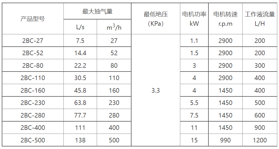 2BC水环式mk体育(MKsports集团)股份公司选型参数表