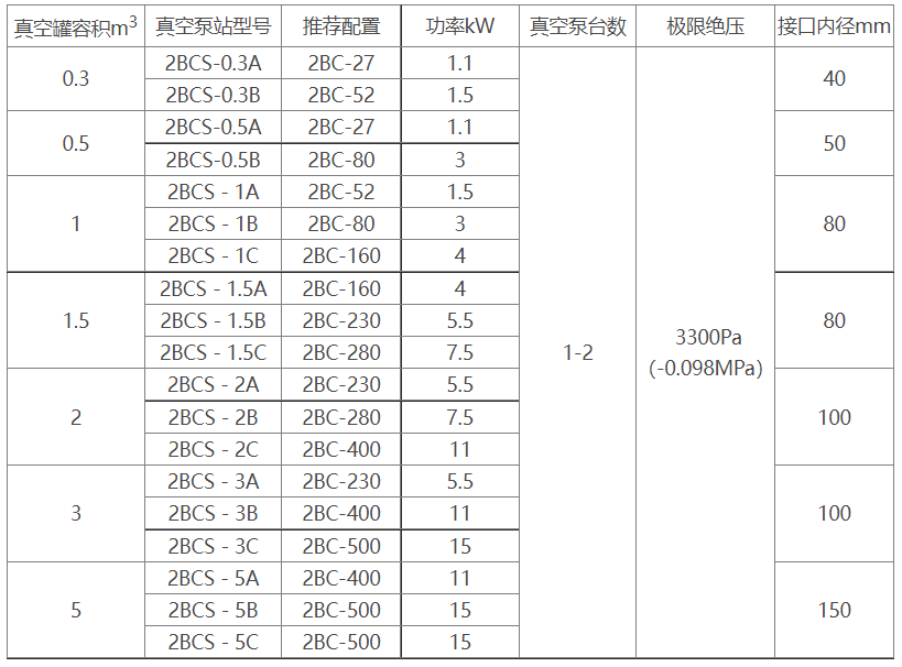 2BCS水环式mk体育(MKsports集团)股份公司机组选型参数表